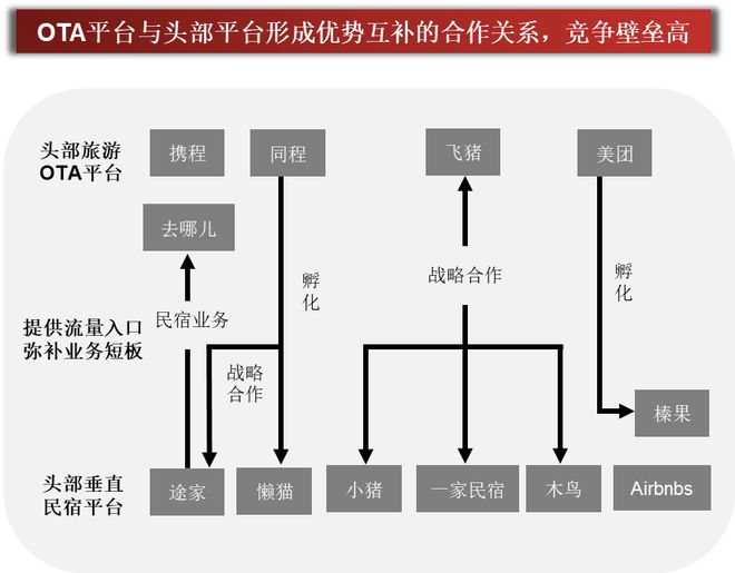 一天吃透一条产业链：民宿行业（资本追捧）(图6)