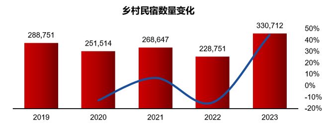 一天吃透一条产业链：民宿行业（资本追捧）(图13)