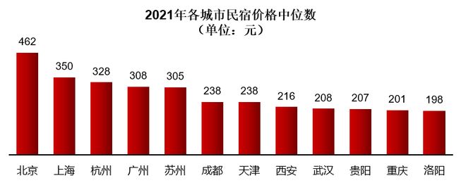 一天吃透一条产业链：民宿行业（资本追捧）(图14)