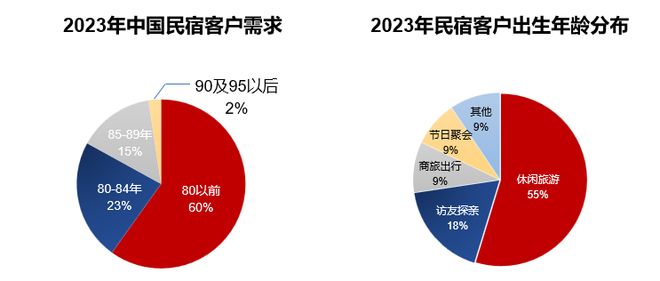 一天吃透一条产业链：民宿行业（资本追捧）(图12)