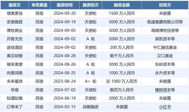一天吃透一条产业链：民宿行业（资本追捧）(图16)