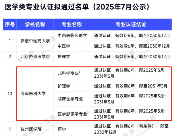 海南医科大学专业怎么样？就业好不好？6年权威认证加持！(图1)
