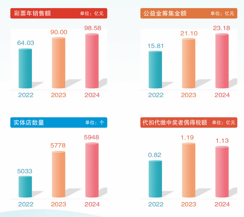 贵州体彩发布2024年度社会责任报告(图3)