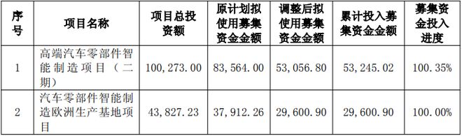 九游娱乐：泉峰汽车两智能制造项目达到预定可使用状态分别延期至2026年7月和11月(图1)