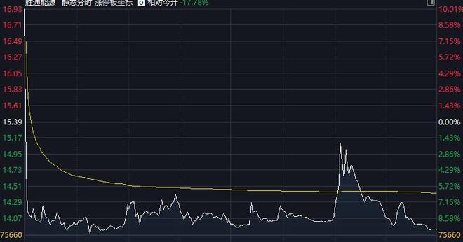 晋级5连板失败！8000万资金打板惨遭“关灯吃面”：一天亏损18%…(图2)