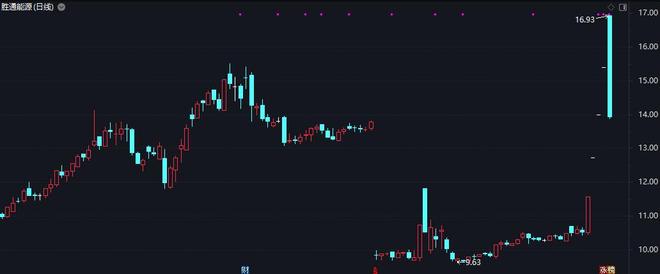 晋级5连板失败！8000万资金打板惨遭“关灯吃面”：一天亏损18%…(图1)