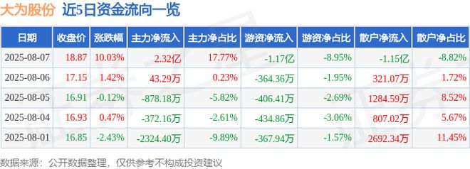 8月7日大为股份（002213）涨停分析：半导体突破、锂电资源驱动(图1)