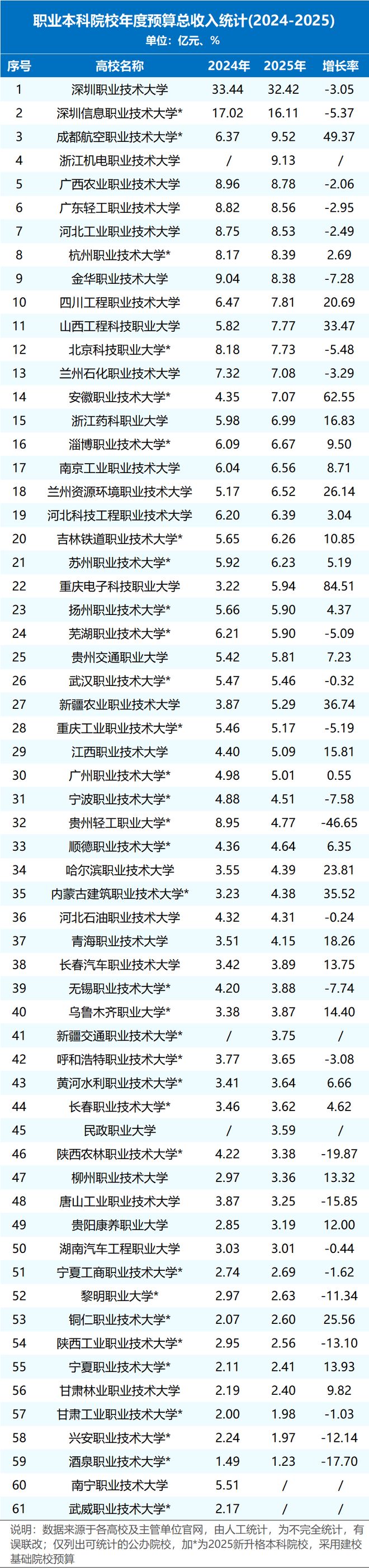 职业本科院校年度预算统计(2024-2025)(图1)