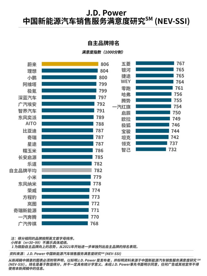 JDPower：新能源汽车销售服务满意度持续提升(图3)