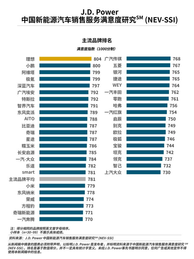 JDPower：新能源汽车销售服务满意度持续提升(图2)