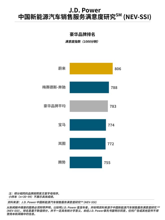 JDPower：新能源汽车销售服务满意度持续提升(图1)