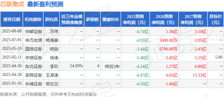 芯联集成：8月7日召开业绩说明会投资者参与(图1)