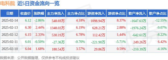 电科院（300215）2月14日主力资金净买入54869万元(图1)