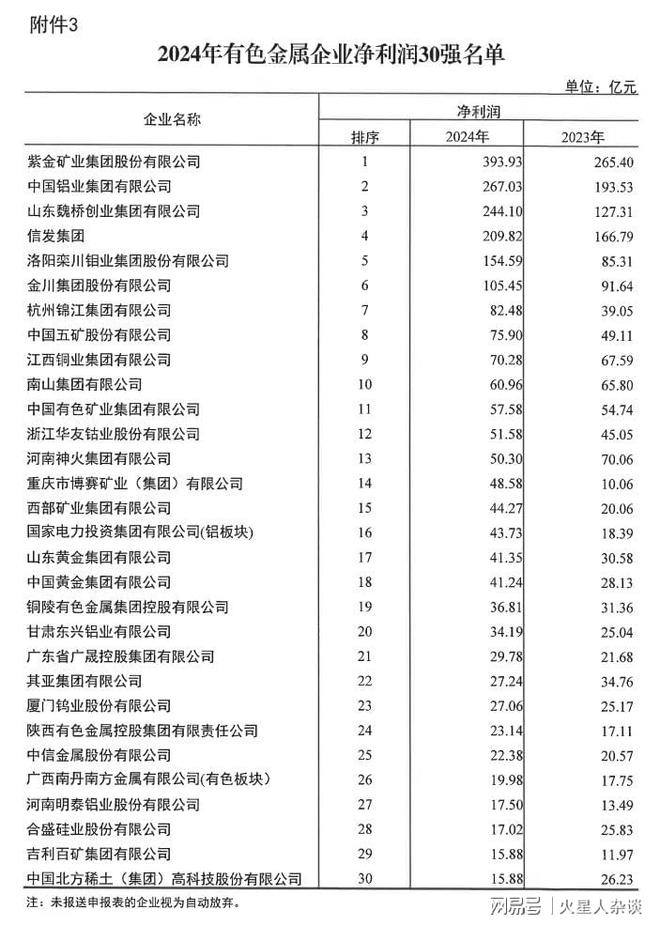 九游娱乐NineGame：中国有色金属企业“盈利王”：一年净赚394亿元领先中铝、魏桥(图4)