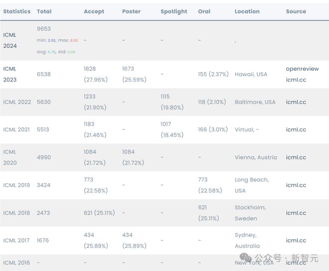 博士也开始疯狂内卷了！AI顶会一场“爆仓危机”正在上演！(图16)