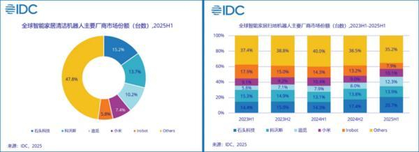 九游娱乐NineGame：IFA展上智能割草机重磅亮相石头科技用黑科技引爆行业发展“奇点”(图4)
