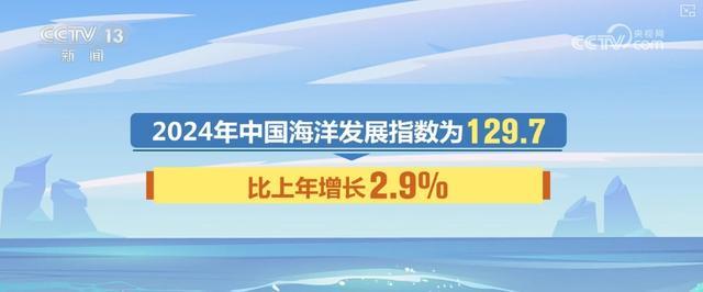 经济、民生、科技、生态……多维度立体“数”览海洋发展亮眼“成绩单”(图2)