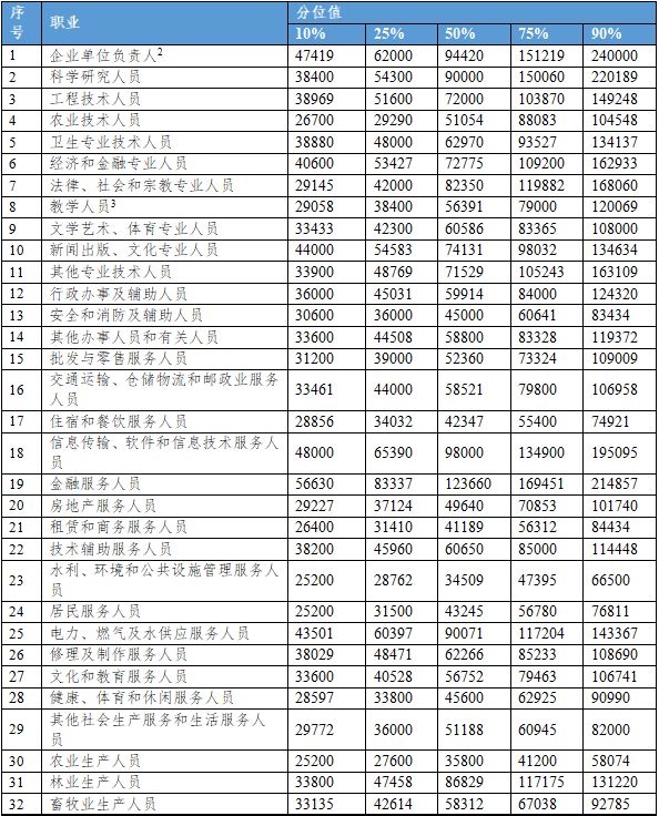 九游娱乐：川渝地区2024年工资价位公布！(图2)