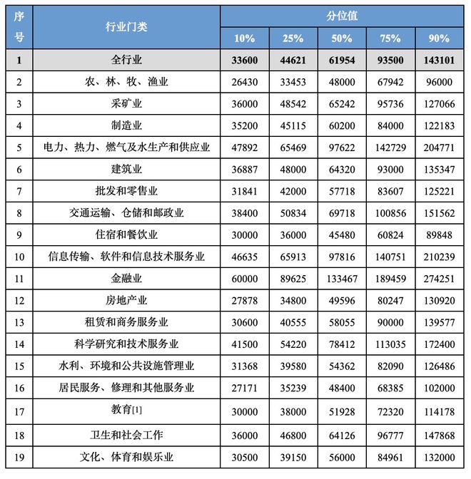 九游娱乐：川渝地区2024年工资价位公布！(图1)