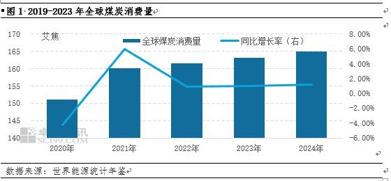 全球煤炭消费量稳步增长再创历史新高(图1)