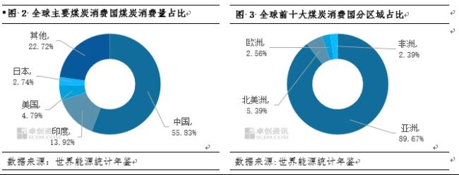 全球煤炭消费量稳步增长再创历史新高(图2)