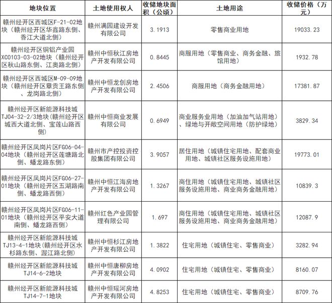 总价超10亿！赣州杨梅综合体等10宗闲置用地将收回(图1)