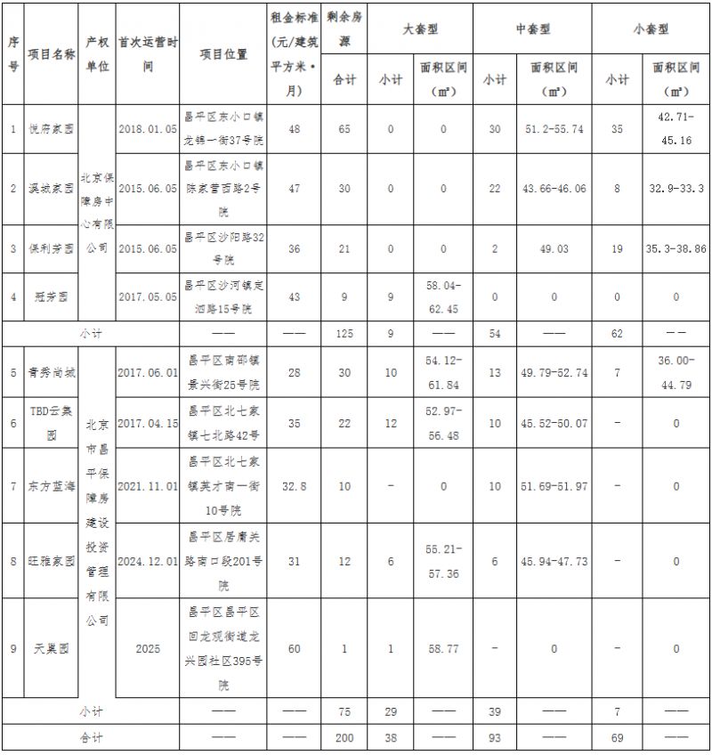 九游娱乐：2025北京公租房最新消息(各区项目持续更新)(图1)