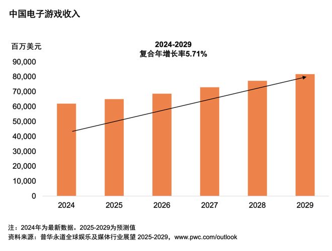 九游娱乐：从全球到中国娱乐及媒体行业展望（2025-2029）(图13)