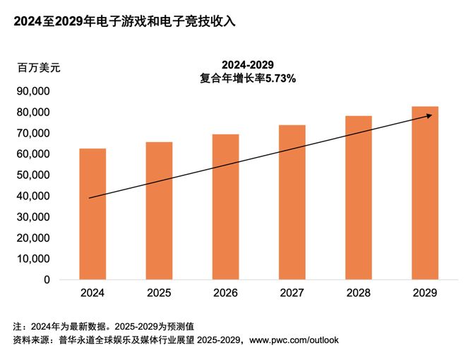 九游娱乐：从全球到中国娱乐及媒体行业展望（2025-2029）(图12)