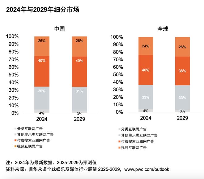 九游娱乐：从全球到中国娱乐及媒体行业展望（2025-2029）(图7)