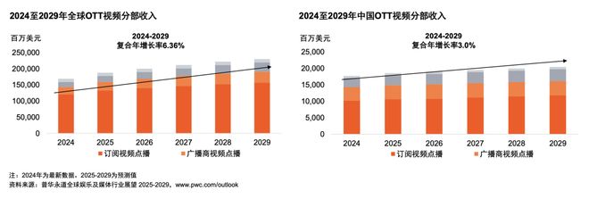 九游娱乐：从全球到中国娱乐及媒体行业展望（2025-2029）(图15)
