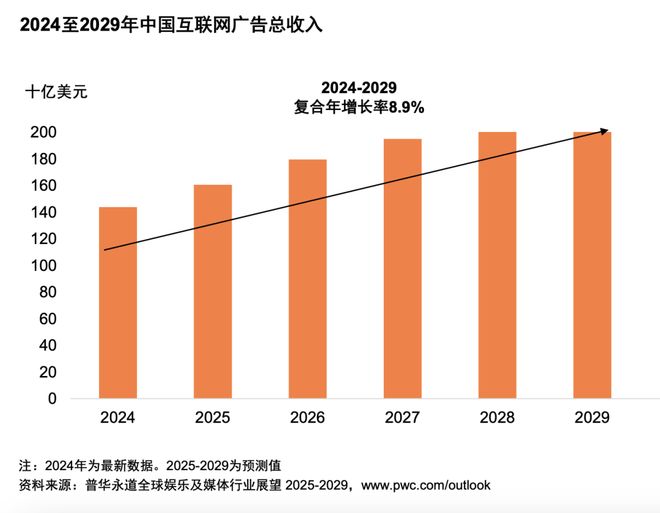 九游娱乐：从全球到中国娱乐及媒体行业展望（2025-2029）(图5)