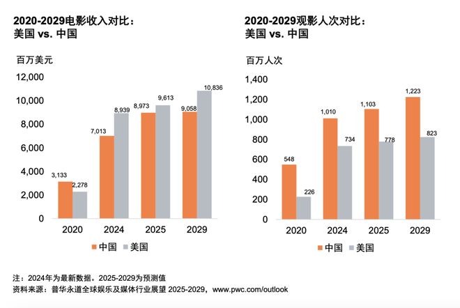 九游娱乐：从全球到中国娱乐及媒体行业展望（2025-2029）(图10)