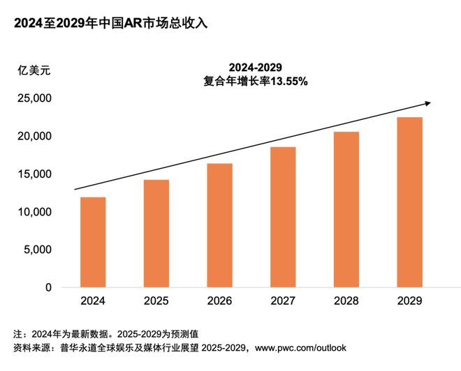 九游娱乐：从全球到中国娱乐及媒体行业展望（2025-2029）(图4)