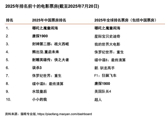 九游娱乐：从全球到中国娱乐及媒体行业展望（2025-2029）(图11)