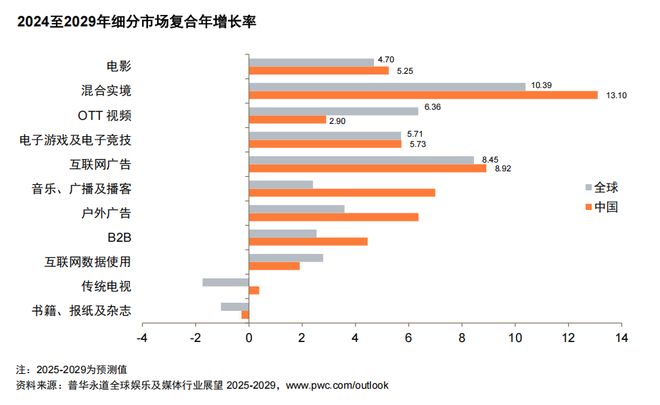 九游娱乐：从全球到中国娱乐及媒体行业展望（2025-2029）(图2)