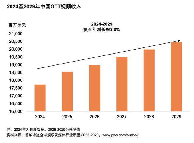九游娱乐：从全球到中国娱乐及媒体行业展望（2025-2029）(图14)