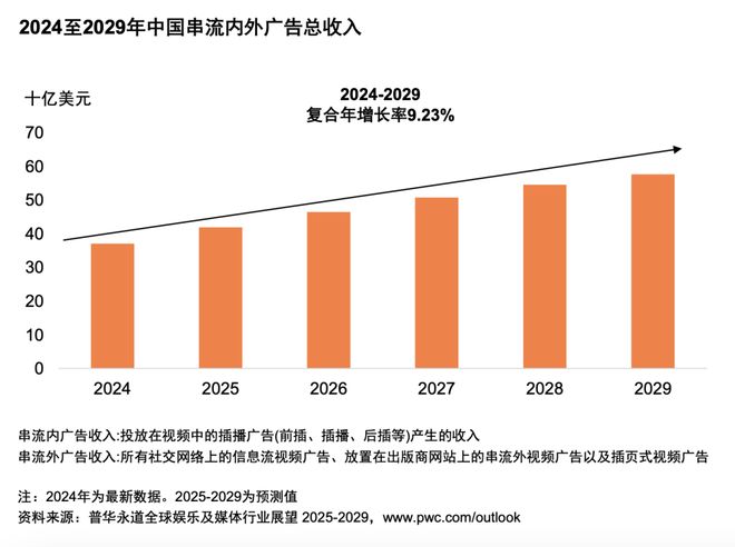 九游娱乐：从全球到中国娱乐及媒体行业展望（2025-2029）(图6)