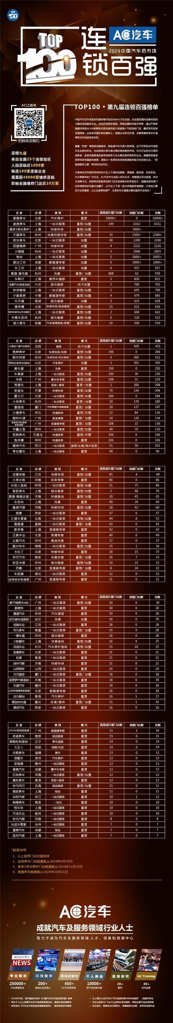 入围名单！2025第十届汽车后市场连锁百强候选名单（2）(图1)