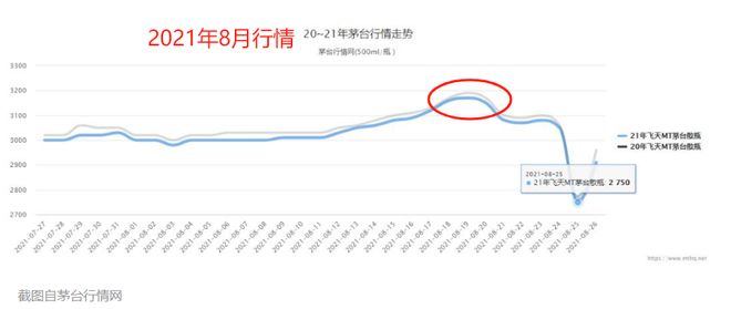 四年跌一半！1499买茅台不再是梦(图4)