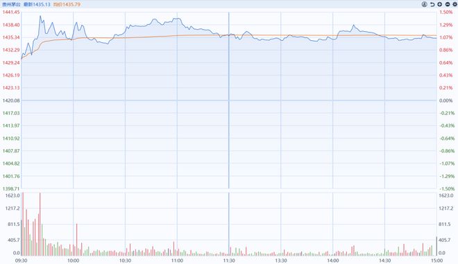四年跌一半！1499买茅台不再是梦(图14)