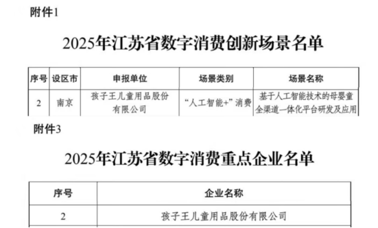 九游娱乐：孩子王入选“2025江苏省数字消费创新场景和重点企业名单”(图1)