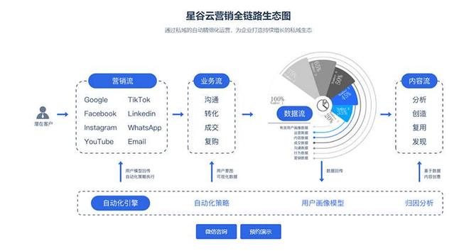 九游娱乐：Facebook营销遇瓶颈？星谷云一站式服务助力企业出海获客(图1)