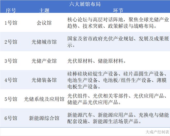最新！光伏储能盛宴“菜单”出炉（附日程表）(图3)