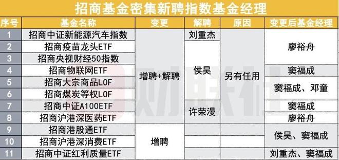 招商基金一口气调整11只产品基金经理扩容迎新人见真章(图1)