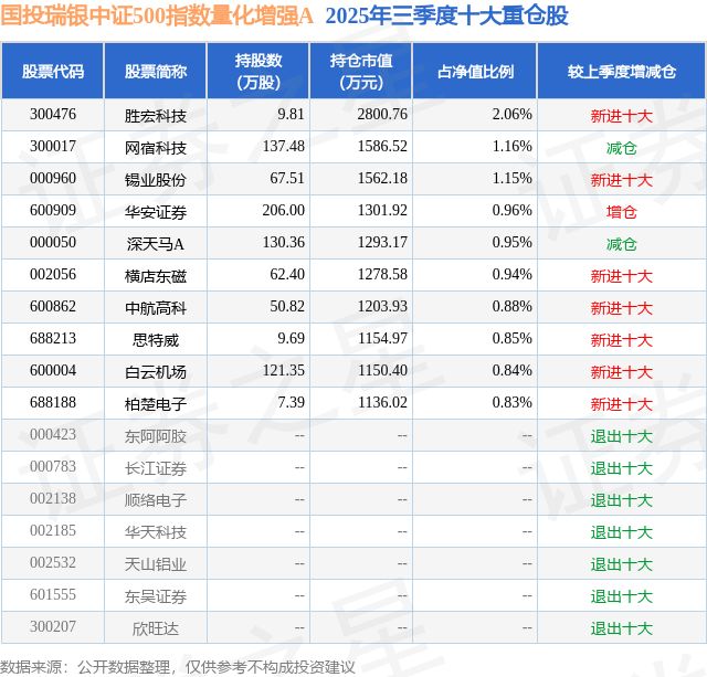 九游娱乐NineGame：11月21日华安证券跌542%国投瑞银中证500指数量化增强A基金重仓该股(图2)