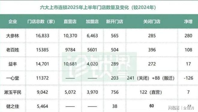 药店迎倒闭潮？70万门店陷盈利困境超半数在赔钱老板：扛不住(图2)