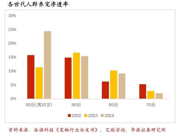 每四个养宠人就有一个00后资本瞄上“它经济”新引擎(图2)