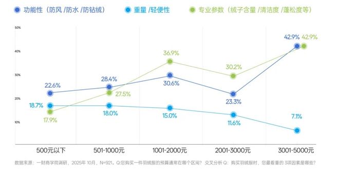 九游娱乐：当羽绒服不再是奢侈品是什么定义了国产好羽绒？2025服产业调研报告(图10)