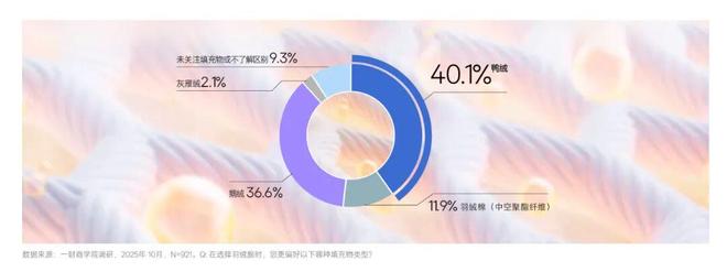 九游娱乐：当羽绒服不再是奢侈品是什么定义了国产好羽绒？2025服产业调研报告(图9)